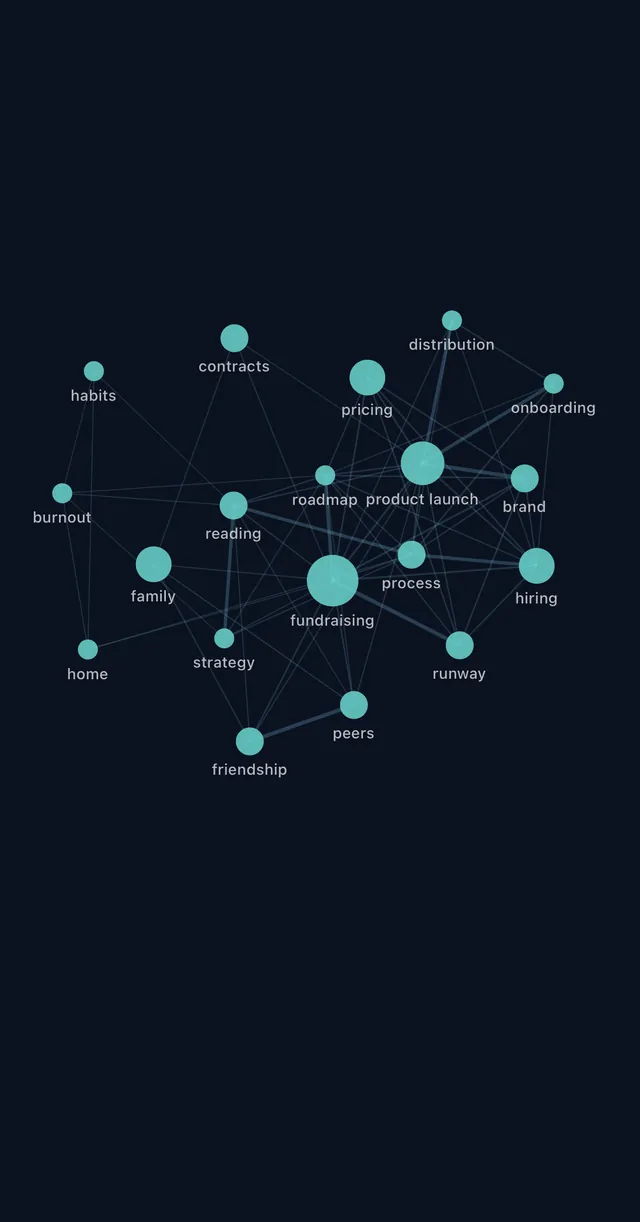 Constellation on iPhone, on a dark background: circles for themes such as pricing, hiring, roadmap and family, joined by lines.